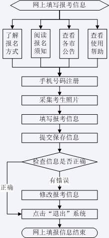 山东省2023年高考报名须知